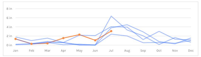 Historical weather precipitation for flagstaff area